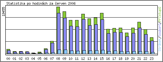 Statistika po hodinch