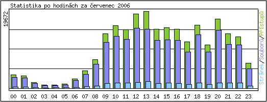 Statistika po hodinch