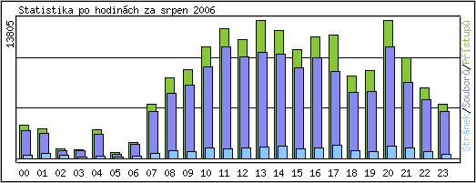 Statistika po hodinch