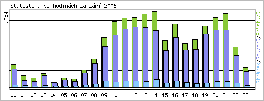 Statistika po hodinch