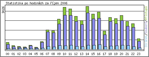 Statistika po hodinch