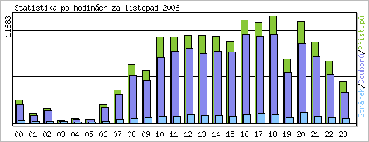 Statistika po hodinch