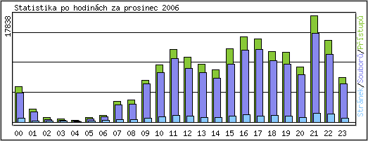 Statistika po hodinch