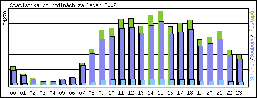 Statistika po hodinch