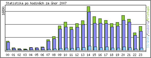 Statistika po hodinch