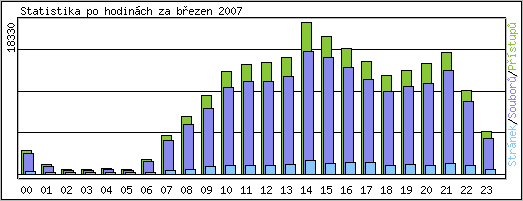 Statistika po hodinch