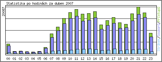 Statistika po hodinch