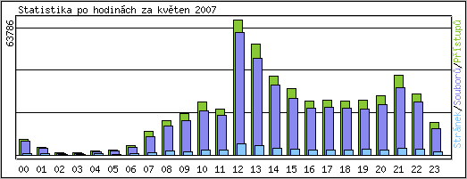 Statistika po hodinch