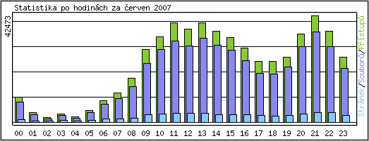 Statistika po hodinch