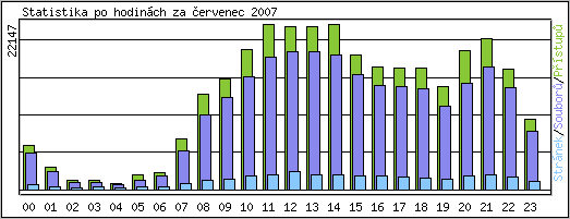 Statistika po hodinch