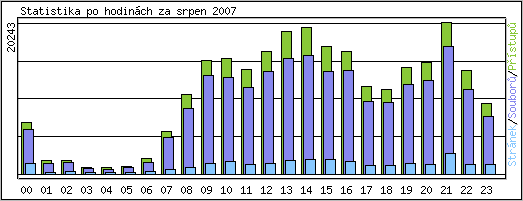 Statistika po hodinch