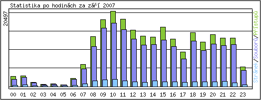 Statistika po hodinch