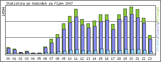 Statistika po hodinch