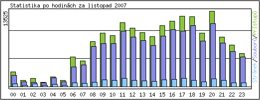 Statistika po hodinch