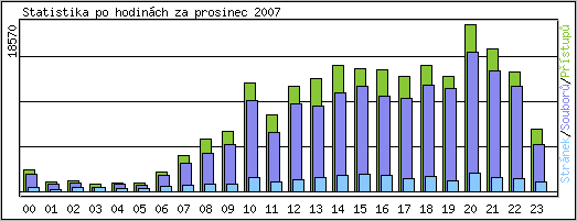 Statistika po hodinch