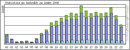 Statistika po hodinch