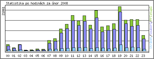 Statistika po hodinch