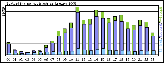 Statistika po hodinch