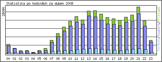 Statistika po hodinch