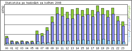 Statistika po hodinch