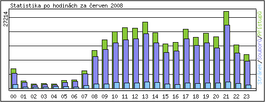 Statistika po hodinch