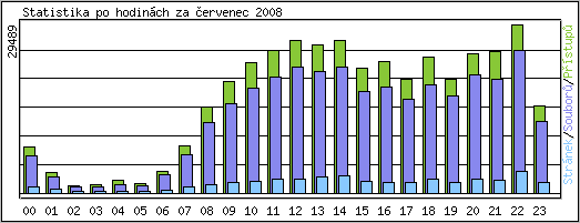 Statistika po hodinch