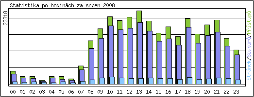 Statistika po hodinch