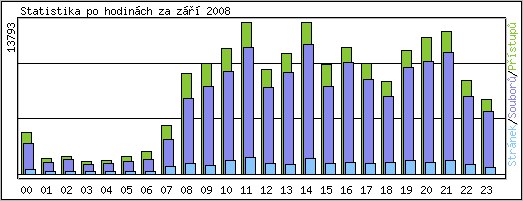 Statistika po hodinch