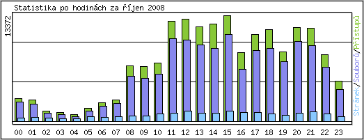 Statistika po hodinch