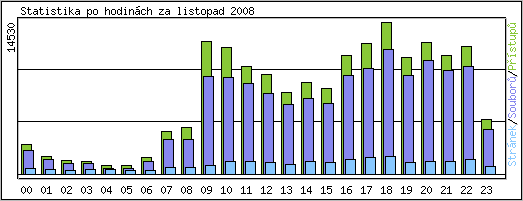 Statistika po hodinch