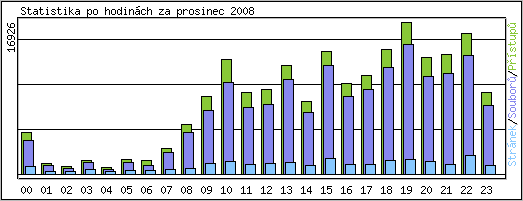 Statistika po hodinch