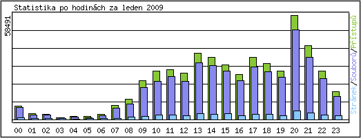 Statistika po hodinch