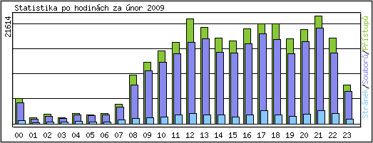 Statistika po hodinch