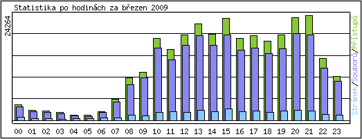 Statistika po hodinch