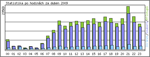 Statistika po hodinch