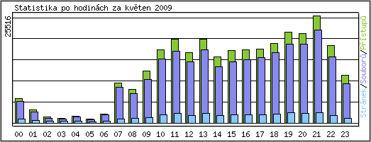 Statistika po hodinch