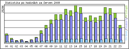 Statistika po hodinch