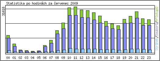 Statistika po hodinch