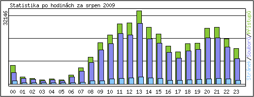 Statistika po hodinch