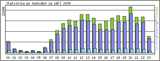 Statistika po hodinch