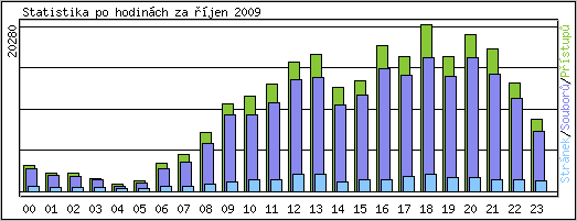 Statistika po hodinch