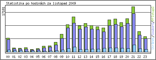 Statistika po hodinch