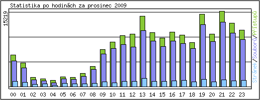 Statistika po hodinch