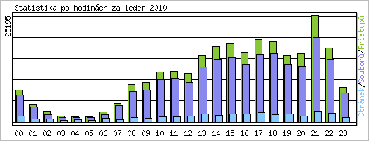 Statistika po hodinch