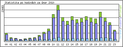 Statistika po hodinch