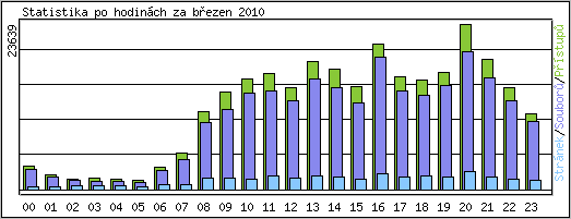 Statistika po hodinch