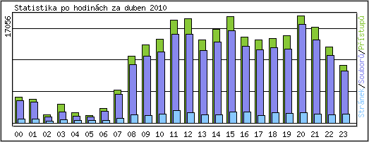 Statistika po hodinch