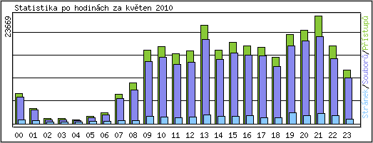 Statistika po hodinch