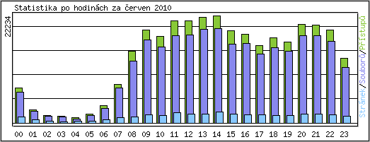 Statistika po hodinch