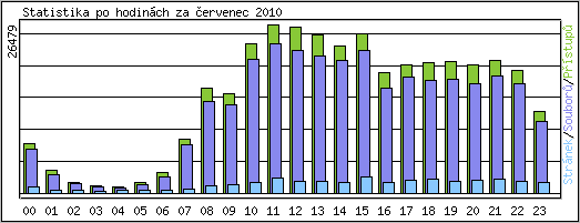 Statistika po hodinch